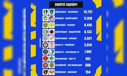 Taraftar sayısında altıncılığa düştük